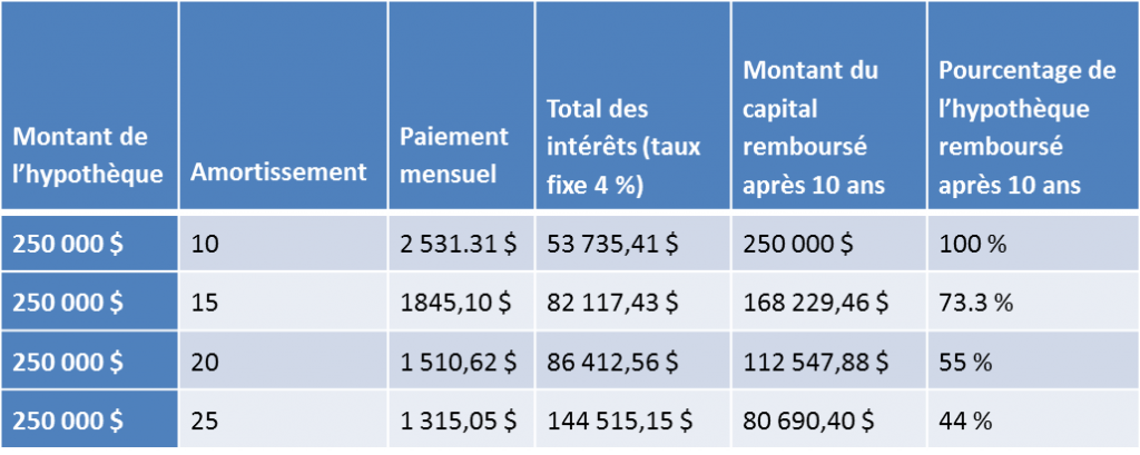 Le Prêt Hypothécaire : Ce Qu’il Y à Savoir Sur Ses Modalités ...